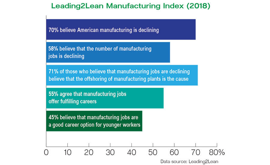 Survey: Manufacturing misconceptions abound