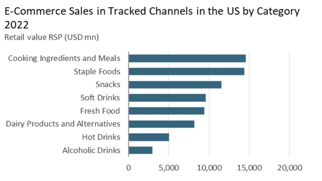 Euromonitor Releases New E-Commerce Spending Report | Food Engineering