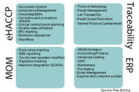 Informational silos stand in the way of strong food safety management systems