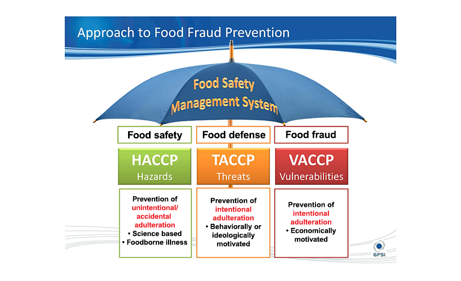 TACCP HACCP For Threat Assessments 2016 03 11 Food Engineering