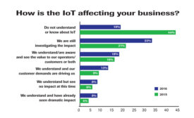 How is IoT affecting your business?