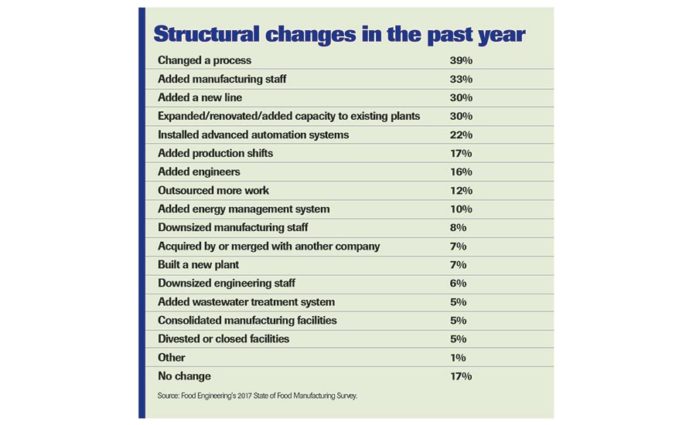 17 State Of Food Manufacturing Survey 17 08 10 Food Engineering