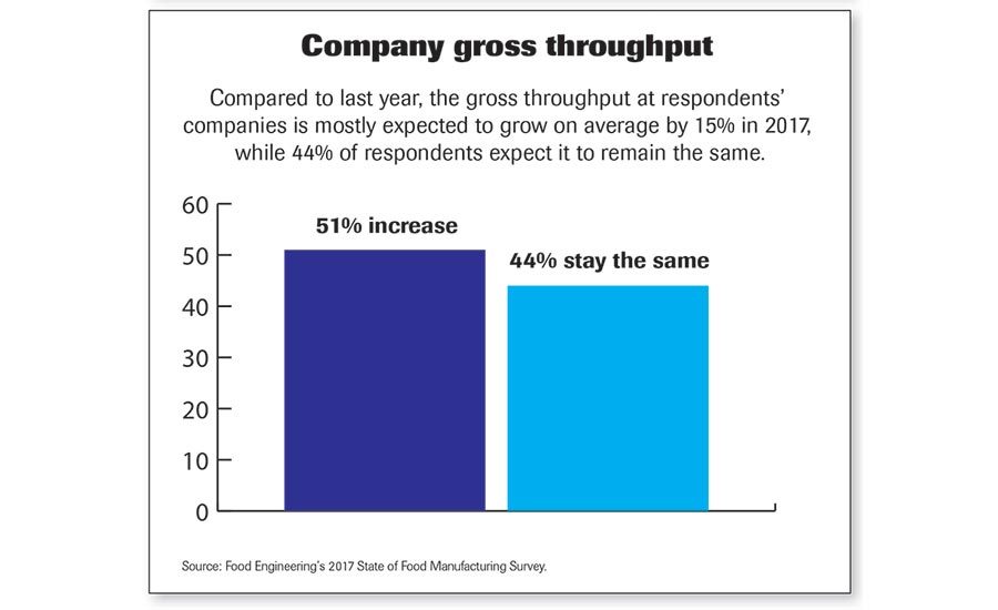 17 State Of Food Manufacturing Survey 17 08 10 Food Engineering