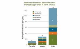 Food Loss and Waste