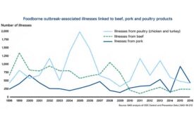 Foodborne Illness Outbreaks