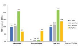 funding for R&D in agrifood