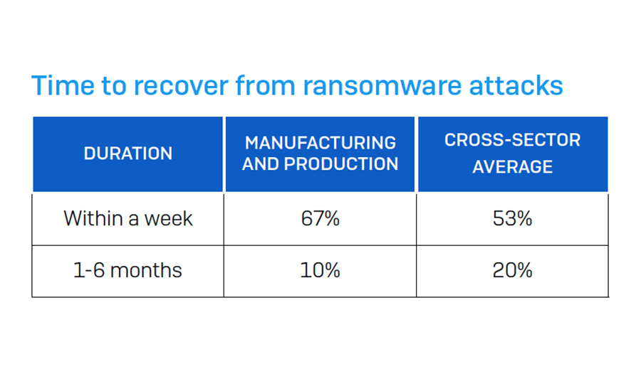 Manufacturing outperforms other industries in resuming operations, but 10% of companies take one to six months to recover