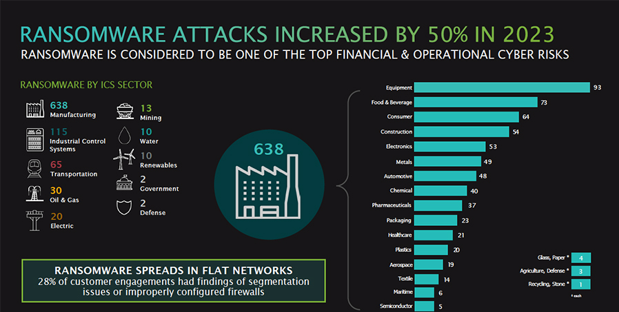 The food sector had the second-most ransomware attacks