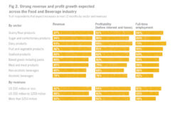 Global food and beverage industry on the comeback