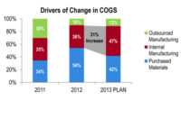 Stable growth and demand patterns reveal room for cost optimization